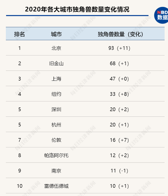 北京、纽约及伦敦是2020年独角兽企业总部增加最多的城市，其中北京独占鳌头，净增11家