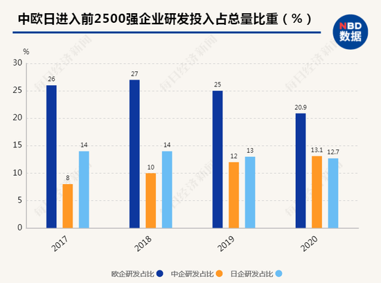 从上述两图来看，尽管2020年中国企业进入全球研发前2500强的数量大幅增加，但研发投入的占比却处于相对劣势；备注：2019年及之前的欧盟数据含英国