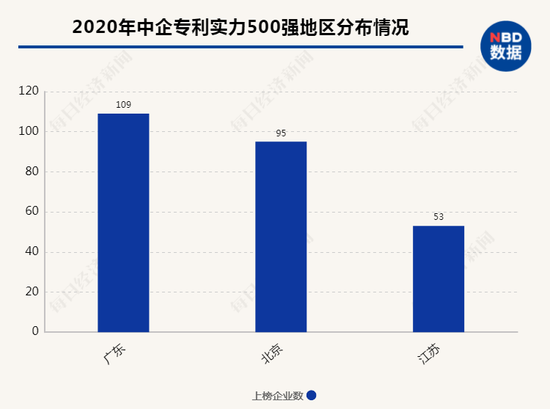 广东、北京及江苏三省市就占据中企专利实力500强过半的席位