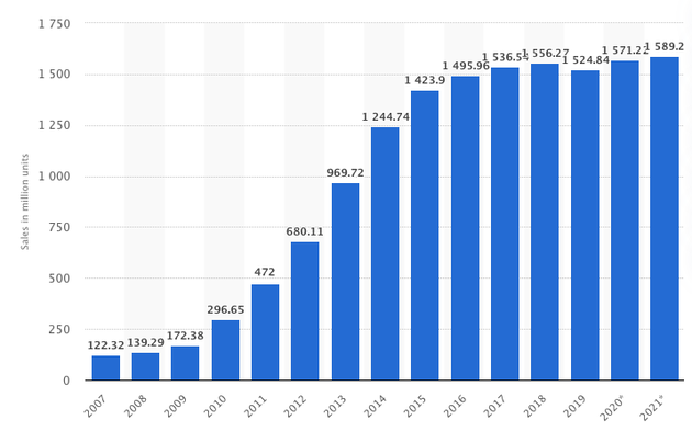 （全球手机销量，图/statista）