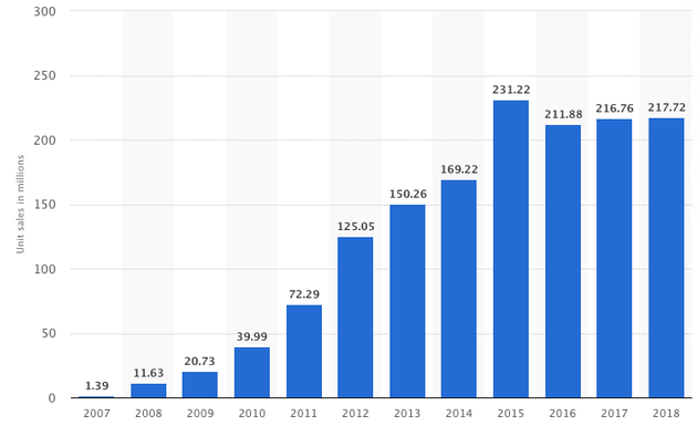 （iPhone销量，图/statista）