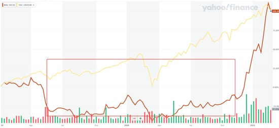 2019年至今百度股价与纳斯达克指数