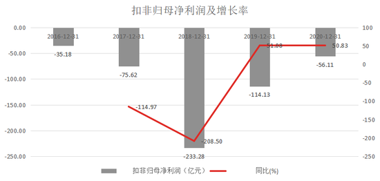 （数据来源：公司年报）