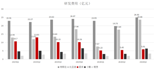 （数据来源：各公司年报）