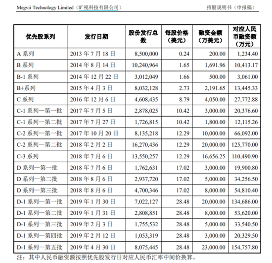 来源：招股书