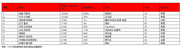 来源：《2021世茂港珠澳口岸城?胡润全球富豪榜》 ↑对比去年排名上升  ↓对比去年排名下降  –对比去年排名不变  *对比去年新进前十