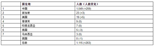 来源：《2021世茂港珠澳口岸城?胡润全球富豪榜》