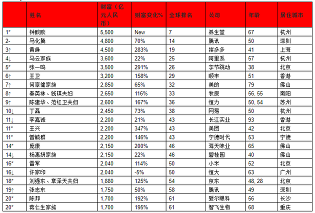 来源：《2021世茂港珠澳口岸城?胡润全球富豪榜》 ↑对比去年排名上升  ↓对比去年排名下降  –对比去年排名不变  *对比去年新进前20名