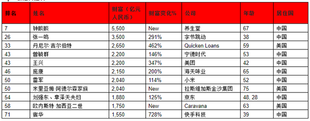 来源：《2021世茂港珠澳口岸城?胡润全球富豪榜》