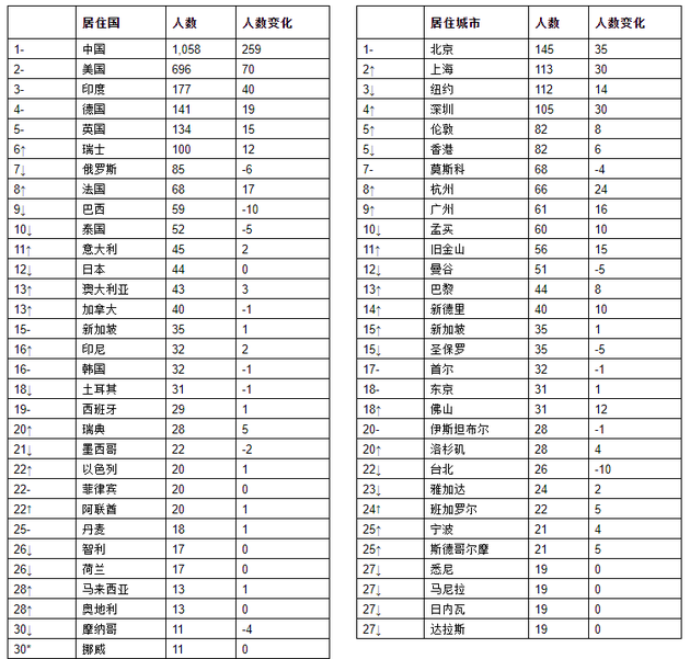 来源：《2021世茂港珠澳口岸城?胡润全球富豪榜》 ↑对比去年排名上升  ↓对比去年排名下降  –对比去年排名不变  *对比去年新进前30名