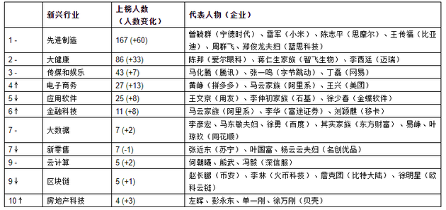 来源：《2021世茂港珠澳口岸城?胡润全球富豪榜》 ↑对比去年排名上升  ↓对比去年排名下降  –对比去年排名不变