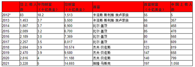 来源：胡润研究院，*2012年胡润全球富豪榜只对那些拥有100亿美金财富的企业家进行了排名