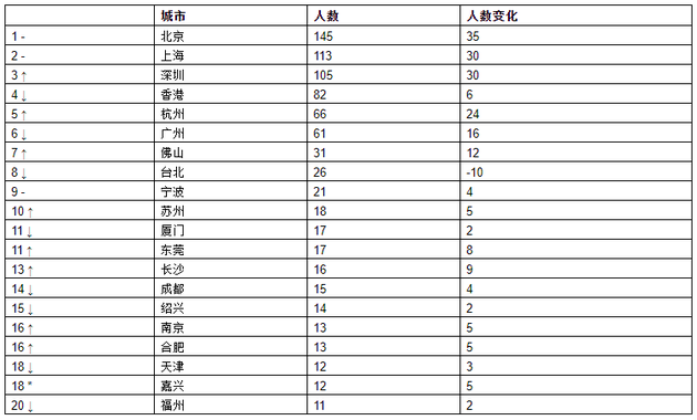 来源：《2021世茂港珠澳口岸城?胡润全球富豪榜》 ↑对比去年排名上升  ↓对比去年排名下降  –对比去年排名不变  *对比去年新进前20名