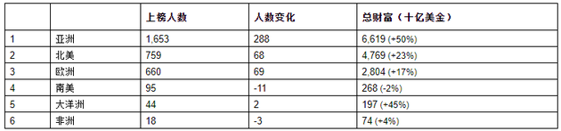 来源：《2021世茂港珠澳口岸城?胡润全球富豪榜》