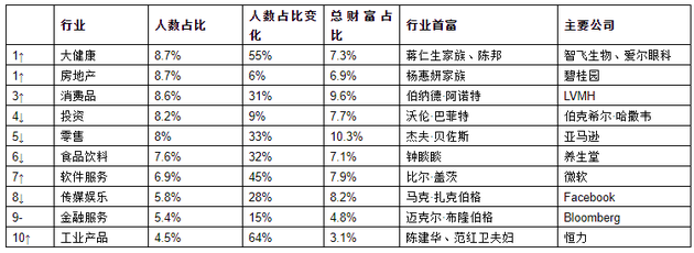 来源：《2021世茂港珠澳口岸城?胡润全球富豪榜》 ↑对比去年排名上升  ↓对比去年排名下降  –对比去年排名不变