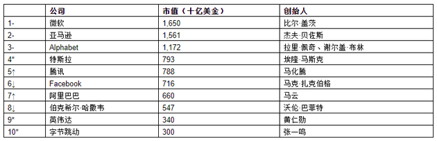 来源：《2021世茂港珠澳口岸城?胡润全球富豪榜》 ↑对比去年排名上升  ↓对比去年排名下降  –对比去年排名不变  *对比去年新进前十