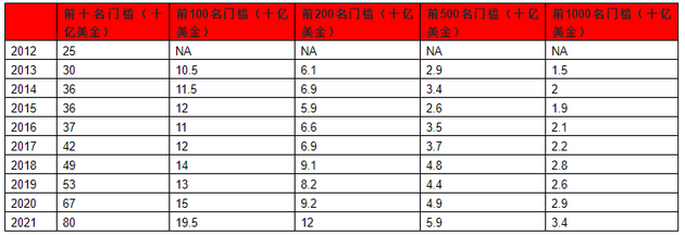 来源：胡润研究院