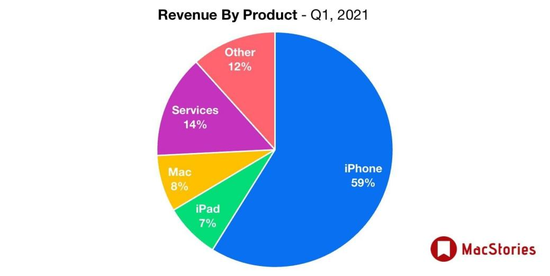 苹果2021年第一季度各项业务的营收