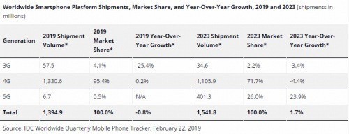 2019年年度IDC市场统计：全球智能手机出货量连续第三年下滑