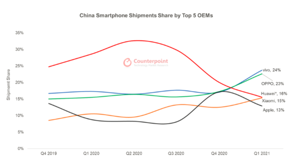 中国智能手机市场份额排名