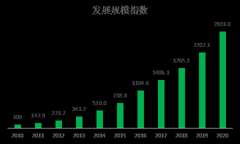 图2:2010-2020年发展规模指数