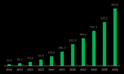 图3:2010-2020年快递业务量变动情况（单位：亿件）