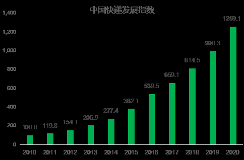 图1：2010-2020年中国快递发展指数