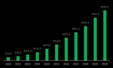 图4:2010-2020年快递业务收入变动情况（单位：亿元）