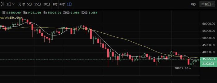 ▲比特币为代表的虚拟货币，近日迎来了暴跌行情