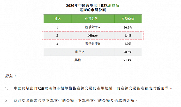 图源：截自敦煌网招股书