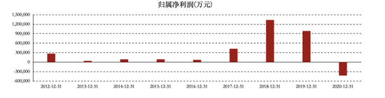 图/ 来源：东方财富