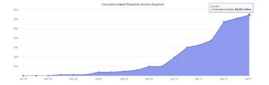 2021年7月，亚马逊第三方收购公司募资总额超过60亿美元