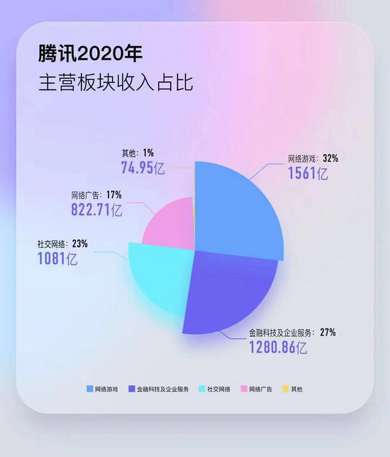  来源：腾讯可视化财报