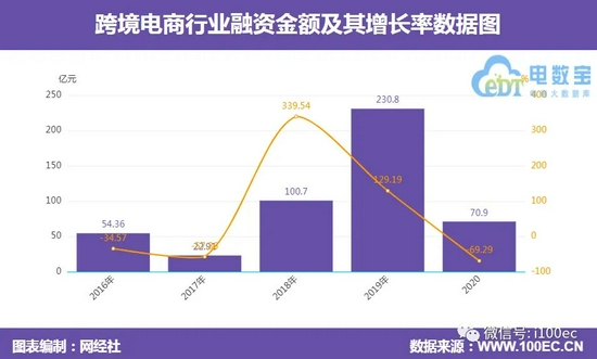 跨境电商行业融资事件数量及增长率图表来源：网经社