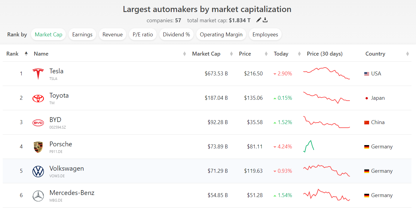 图片来源：Companiesmarketcap