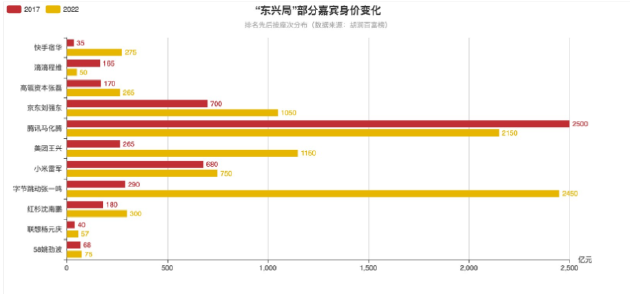 “东兴局”部分嘉宾身价变化 图源：时代财经制图