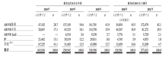 飞天云动各项细分业务营收情况及占比，图源：公司招股书