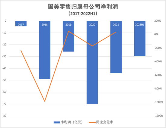 数据来源：国美零售财报。制图：熊彦莎