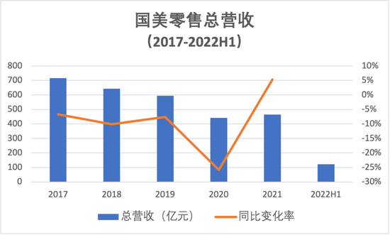 数据来源：国美零售财报。制图：熊彦莎