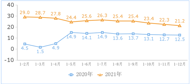 ▲  2020—2021 年月度互联网业务收入累计增长情况（%）
