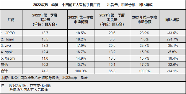 IDC的数据报告