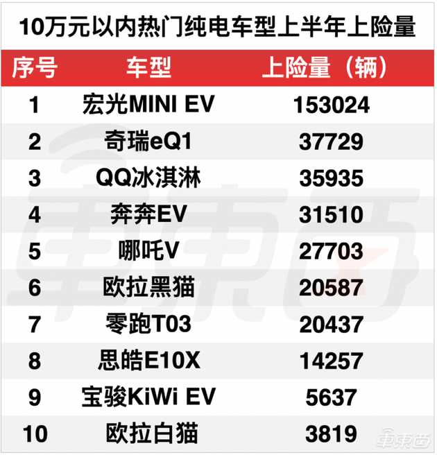 ▲10万元以内热门纯电车型上险量情况