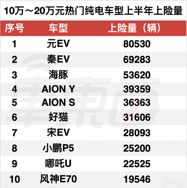 ▲10~20万元热门纯电车型上险量情况