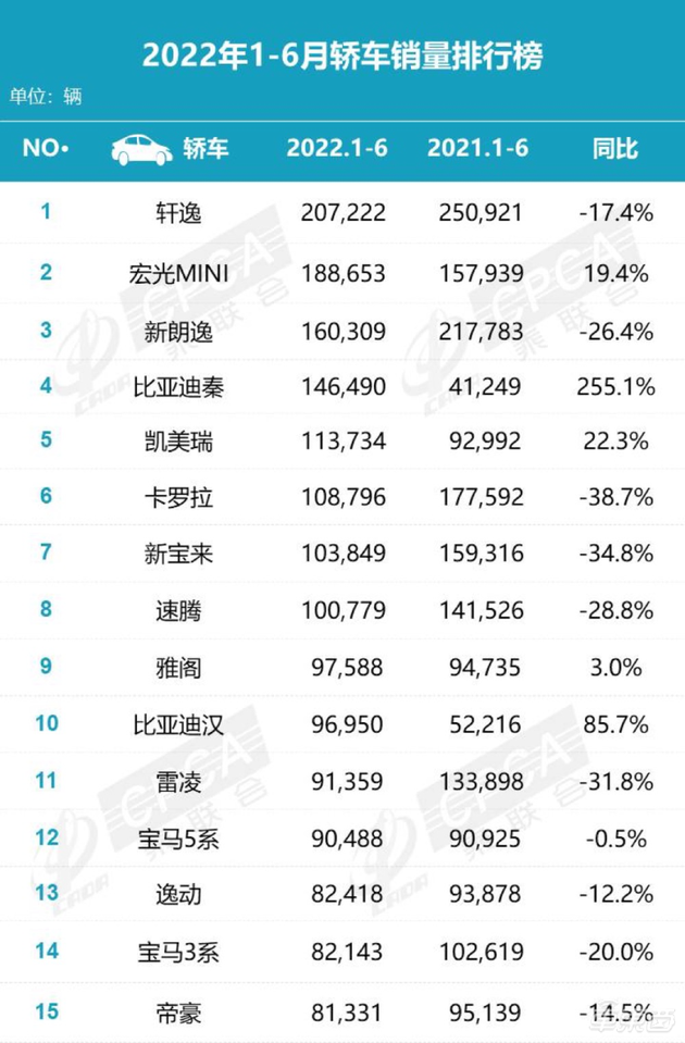 ▲1~6月轿车销量榜（图源：乘联会）