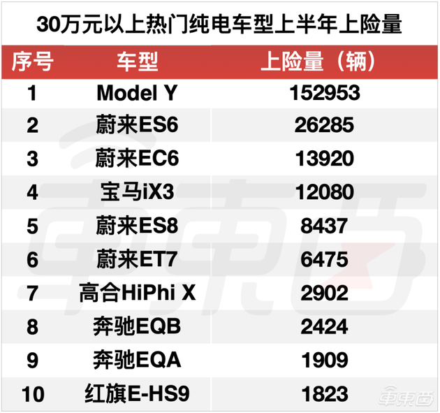 ▲30万元以内热门纯电车型上险量情况