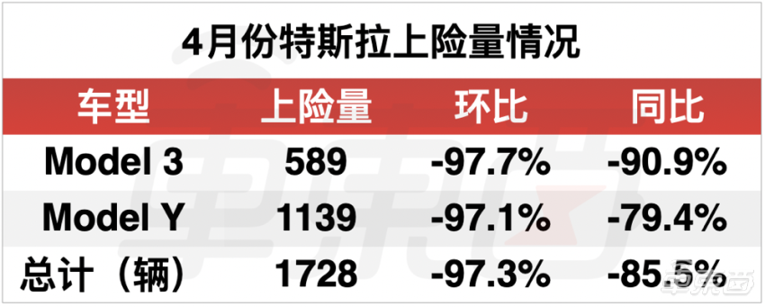 ▲4月份特斯拉上险量统计