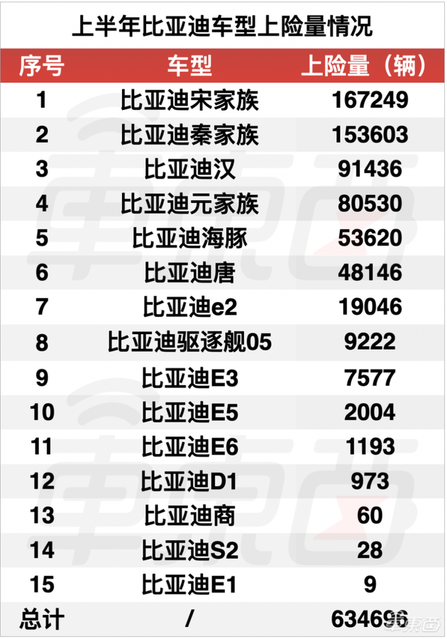 ▲比亚迪上半年各车型上险量情况