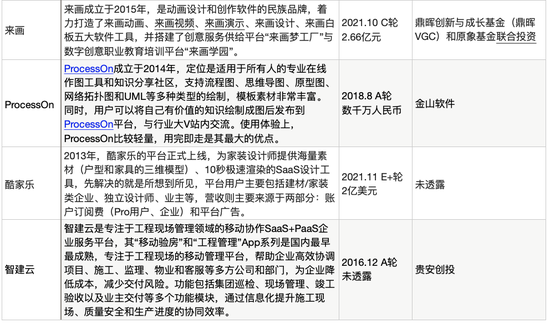 36氪据公开资料整理