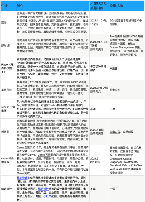 36氪据公开资料整理