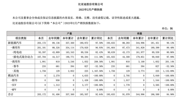 比亚迪2月整体销量图源：比亚迪产销快讯截图